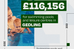 £116,156 for swimming pools